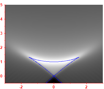 First derivative of the smoothed level density